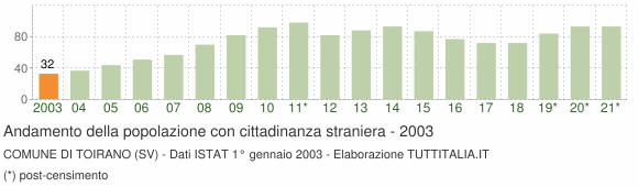 Grafico andamento popolazione stranieri Comune di Toirano (SV)