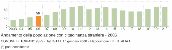 Grafico andamento popolazione stranieri Comune di Toirano (SV)