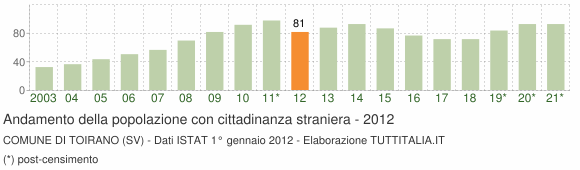 Grafico andamento popolazione stranieri Comune di Toirano (SV)