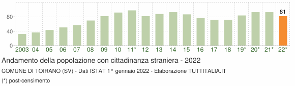 Grafico andamento popolazione stranieri Comune di Toirano (SV)