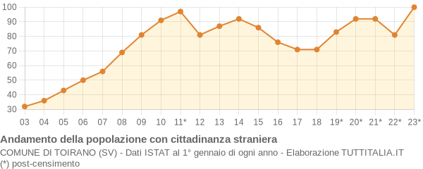 Andamento popolazione stranieri Comune di Toirano (SV)