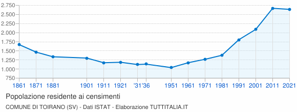 Grafico andamento storico popolazione Comune di Toirano (SV)