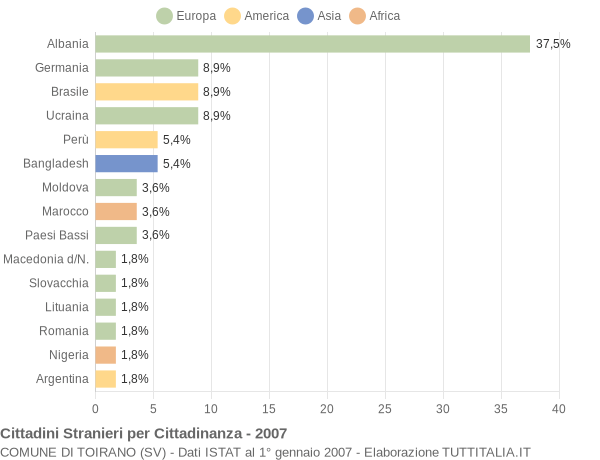 Grafico cittadinanza stranieri - Toirano 2007