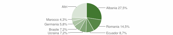 Grafico cittadinanza stranieri - Toirano 2008