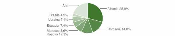 Grafico cittadinanza stranieri - Toirano 2009