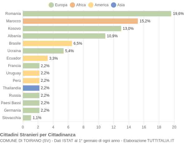 Grafico cittadinanza stranieri - Toirano 2014