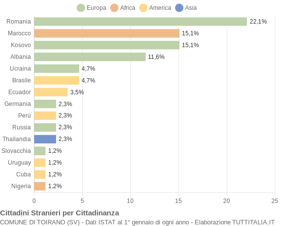 Grafico cittadinanza stranieri - Toirano 2015