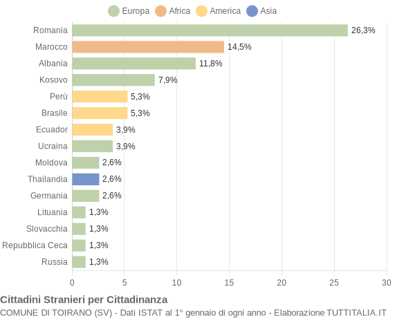 Grafico cittadinanza stranieri - Toirano 2016