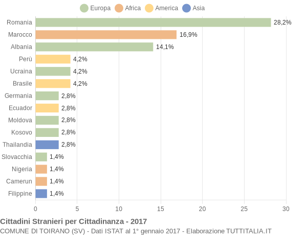 Grafico cittadinanza stranieri - Toirano 2017