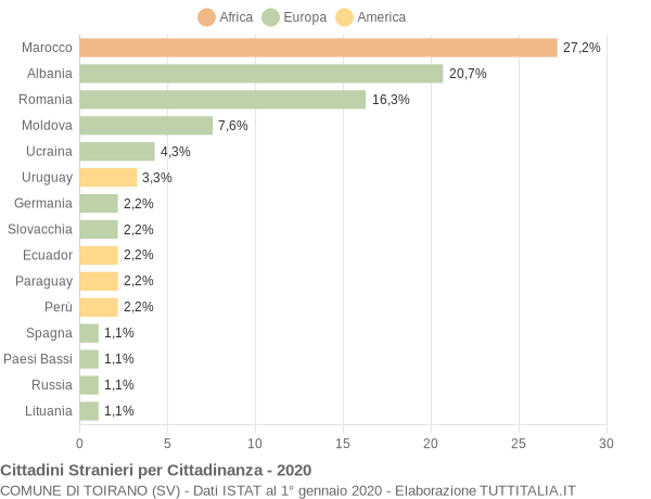 Grafico cittadinanza stranieri - Toirano 2020