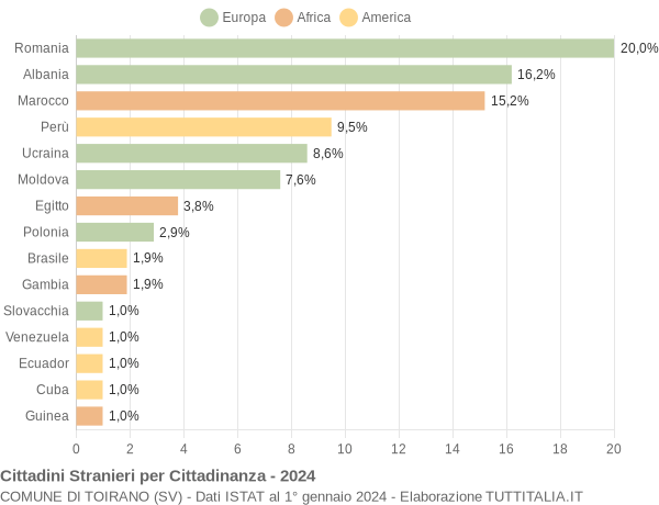 Grafico cittadinanza stranieri - Toirano 2024