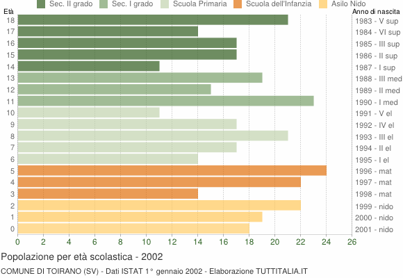 Grafico Popolazione in età scolastica - Toirano 2002