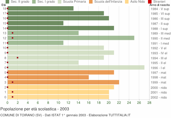 Grafico Popolazione in età scolastica - Toirano 2003