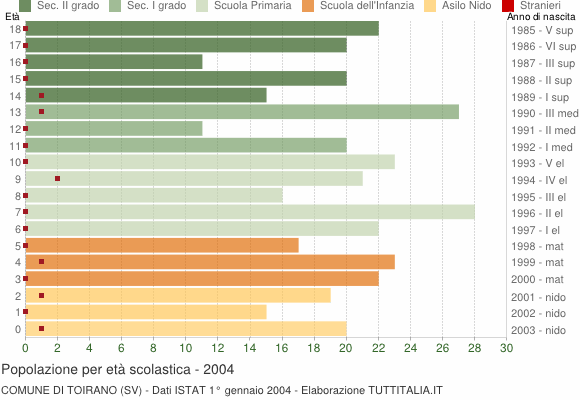Grafico Popolazione in età scolastica - Toirano 2004