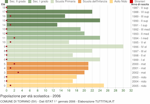 Grafico Popolazione in età scolastica - Toirano 2006