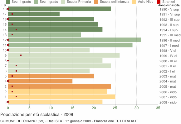 Grafico Popolazione in età scolastica - Toirano 2009