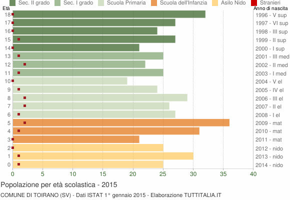 Grafico Popolazione in età scolastica - Toirano 2015