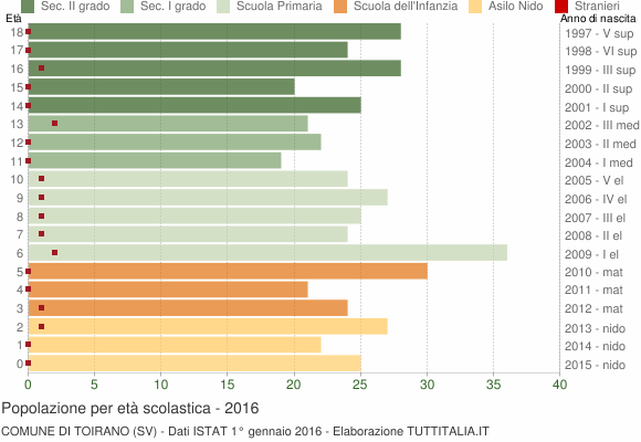 Grafico Popolazione in età scolastica - Toirano 2016
