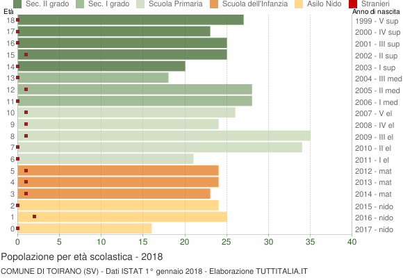 Grafico Popolazione in età scolastica - Toirano 2018