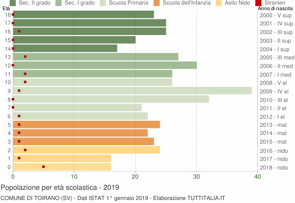Grafico Popolazione in età scolastica - Toirano 2019
