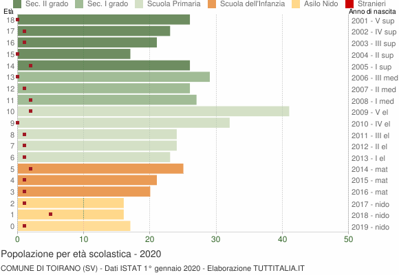 Grafico Popolazione in età scolastica - Toirano 2020