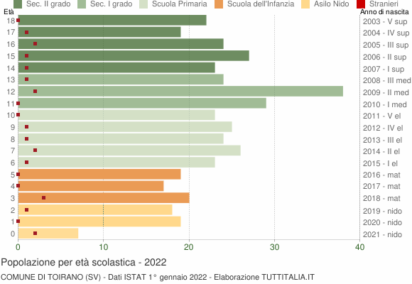 Grafico Popolazione in età scolastica - Toirano 2022