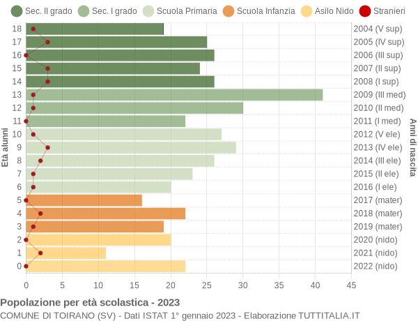 Grafico Popolazione in età scolastica - Toirano 2023