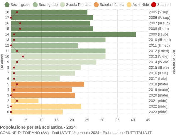 Grafico Popolazione in età scolastica - Toirano 2024