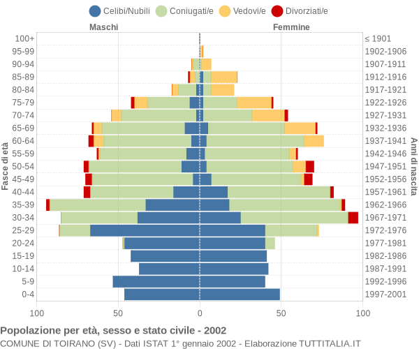 Grafico Popolazione per età, sesso e stato civile Comune di Toirano (SV)