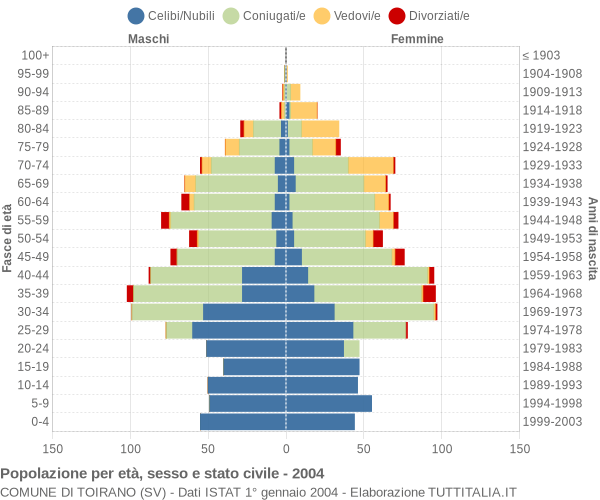 Grafico Popolazione per età, sesso e stato civile Comune di Toirano (SV)