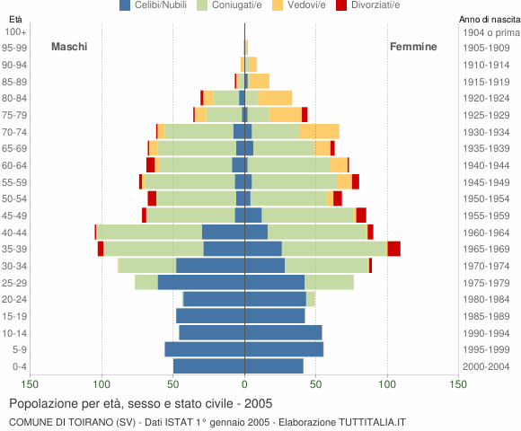 Grafico Popolazione per età, sesso e stato civile Comune di Toirano (SV)