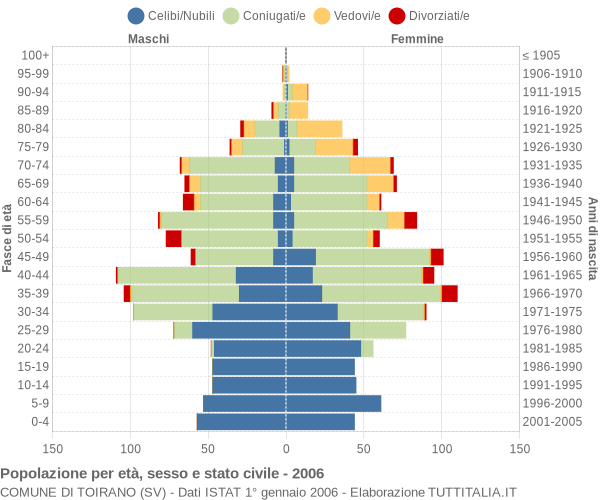 Grafico Popolazione per età, sesso e stato civile Comune di Toirano (SV)