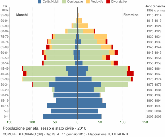 Grafico Popolazione per età, sesso e stato civile Comune di Toirano (SV)