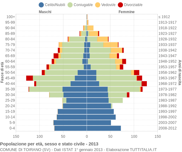 Grafico Popolazione per età, sesso e stato civile Comune di Toirano (SV)