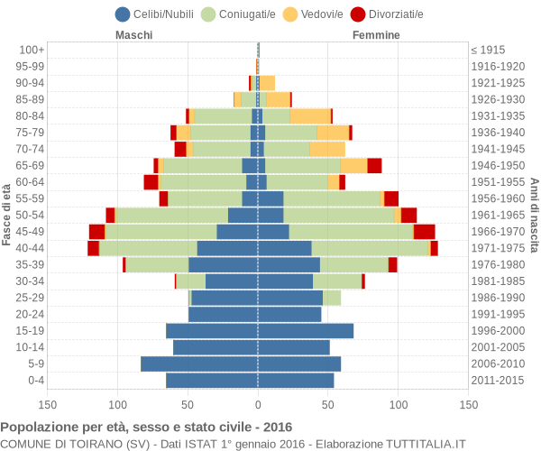 Grafico Popolazione per età, sesso e stato civile Comune di Toirano (SV)