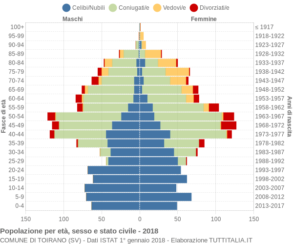 Grafico Popolazione per età, sesso e stato civile Comune di Toirano (SV)