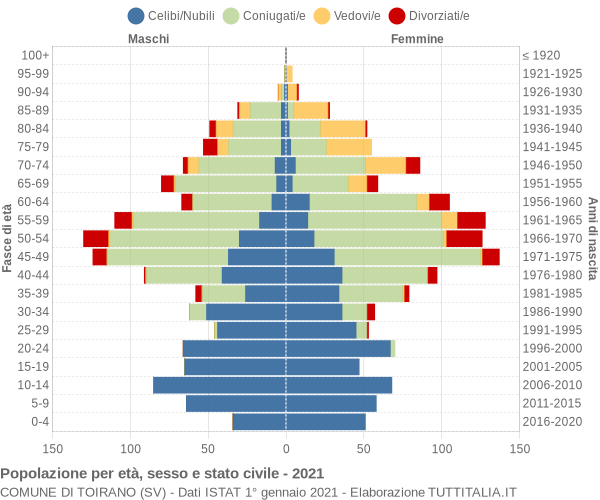 Grafico Popolazione per età, sesso e stato civile Comune di Toirano (SV)