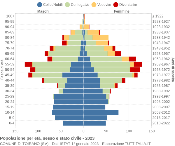 Grafico Popolazione per età, sesso e stato civile Comune di Toirano (SV)