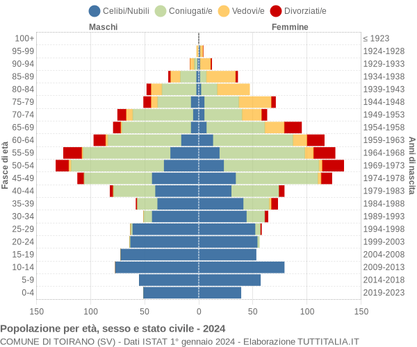 Grafico Popolazione per età, sesso e stato civile Comune di Toirano (SV)