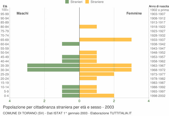 Grafico cittadini stranieri - Toirano 2003