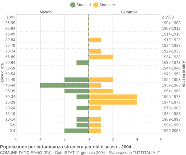 Grafico cittadini stranieri - Toirano 2004