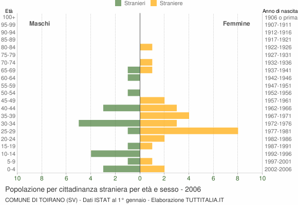 Grafico cittadini stranieri - Toirano 2006
