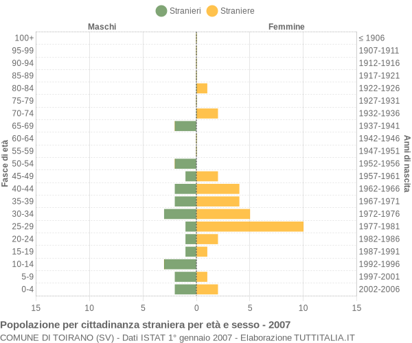 Grafico cittadini stranieri - Toirano 2007