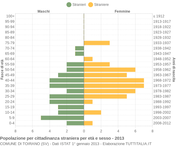 Grafico cittadini stranieri - Toirano 2013