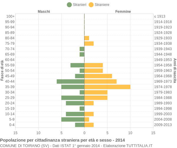 Grafico cittadini stranieri - Toirano 2014