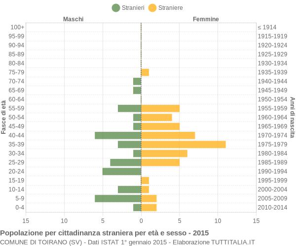 Grafico cittadini stranieri - Toirano 2015