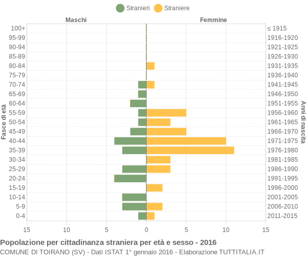 Grafico cittadini stranieri - Toirano 2016