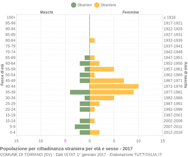 Grafico cittadini stranieri - Toirano 2017