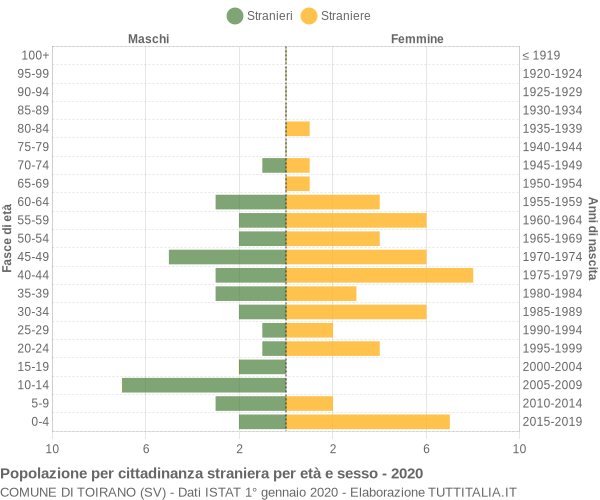 Grafico cittadini stranieri - Toirano 2020