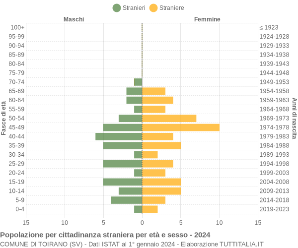 Grafico cittadini stranieri - Toirano 2024